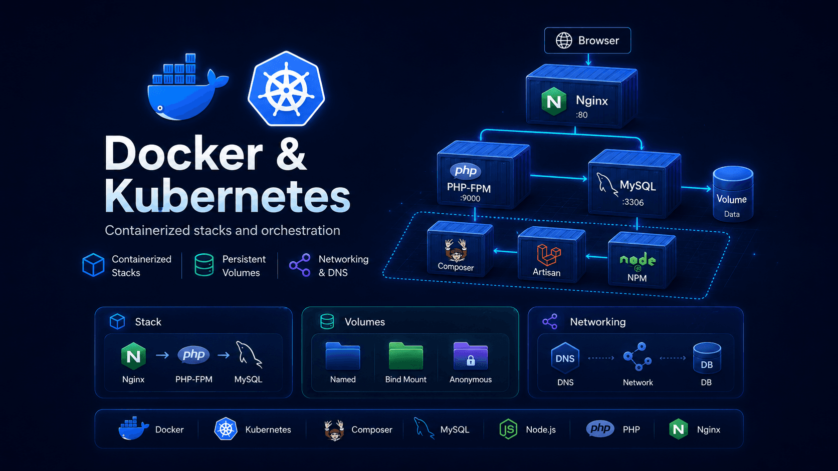 Docker & Kubernetes Complete - From Single Containers to Compose and K8s