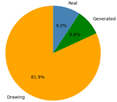 Class distribution diagram