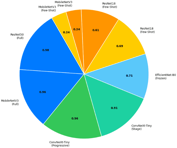 F1-score comparison for different architectures