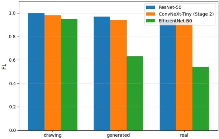 Per-class F1-score comparison