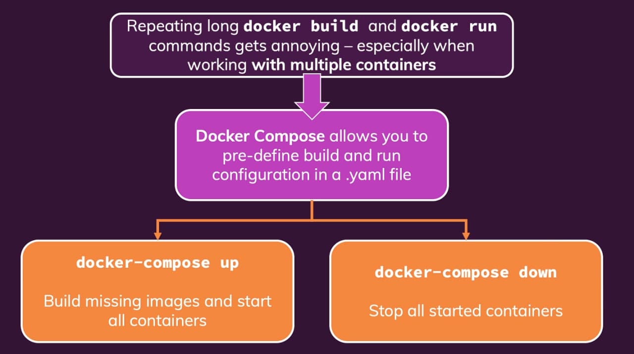 Docker Compose lifecycle: up, down, and multi-container management