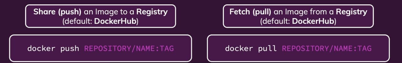 Pushing and pulling images between local Docker and a remote registry