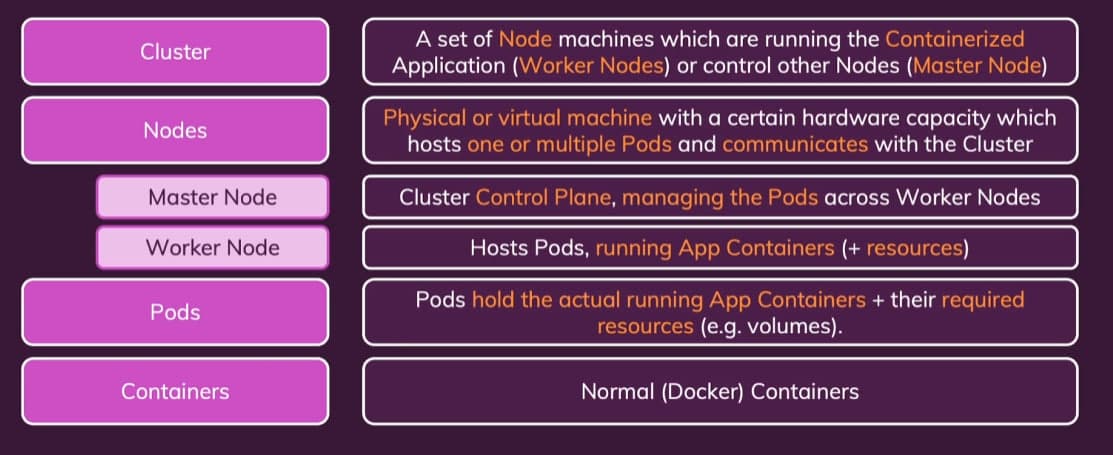 Kubernetes cluster, nodes, pods, and containers hierarchy