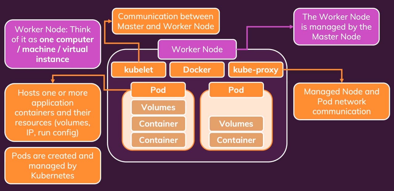 Kubernetes worker node anatomy with pods, kubelet, and kube-proxy