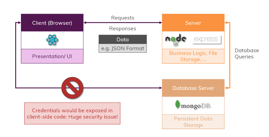MERN architecture and platform flow