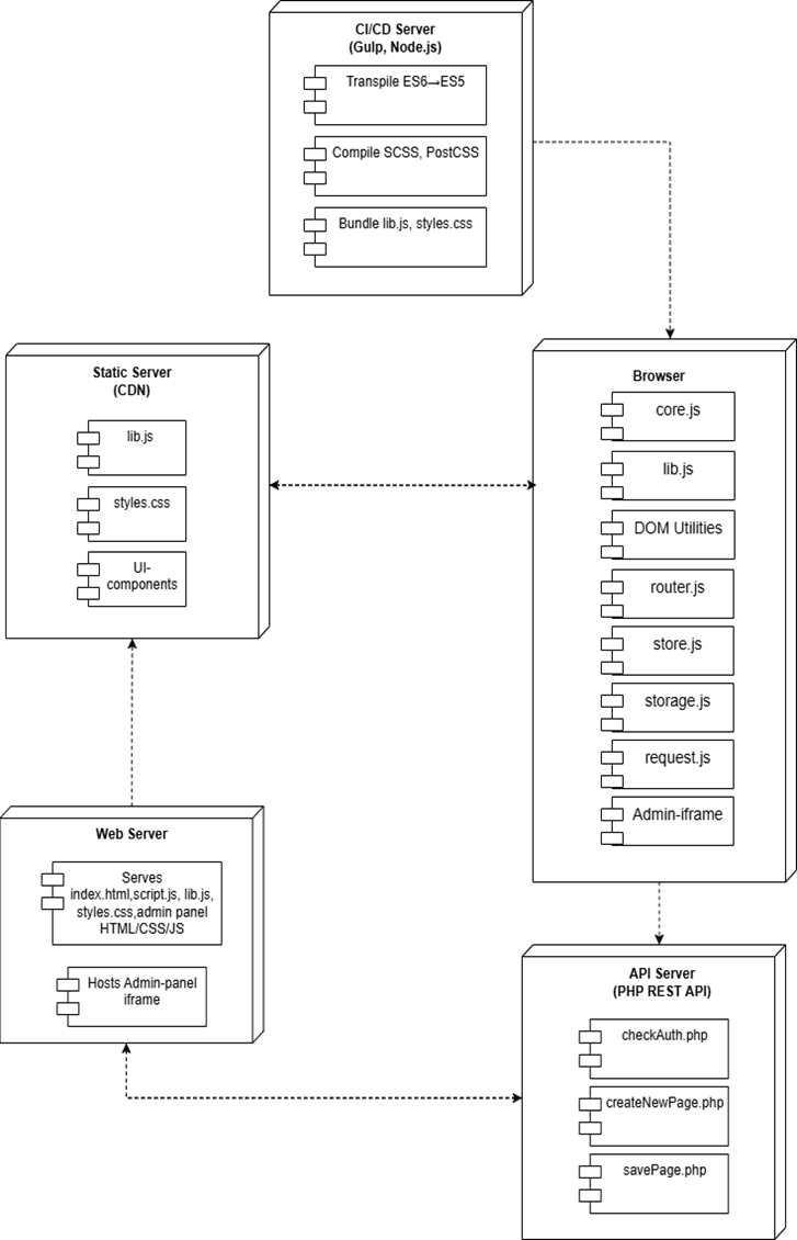 Library Deployment Diagram