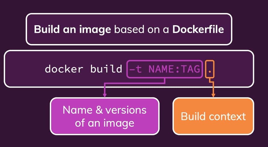 Building a Docker image from a Dockerfile with a tag and a build context