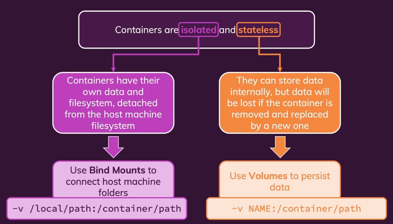 Docker container data persistence with named volumes, bind mounts, and anonymous volumes
