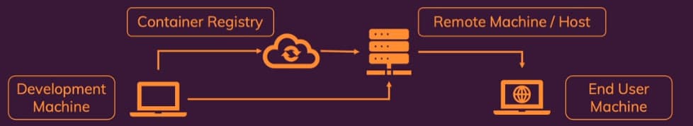 End-to-end deployment flow from local development through registry to host
