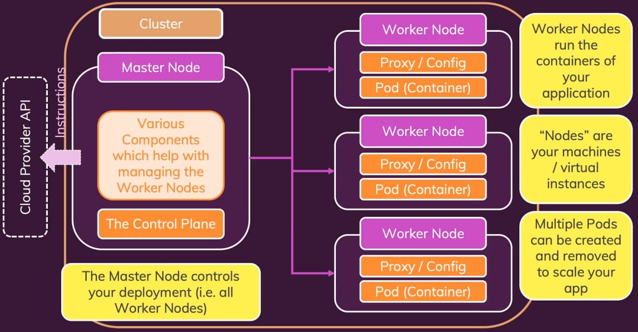 Kubernetes master node and worker nodes with control plane architecture