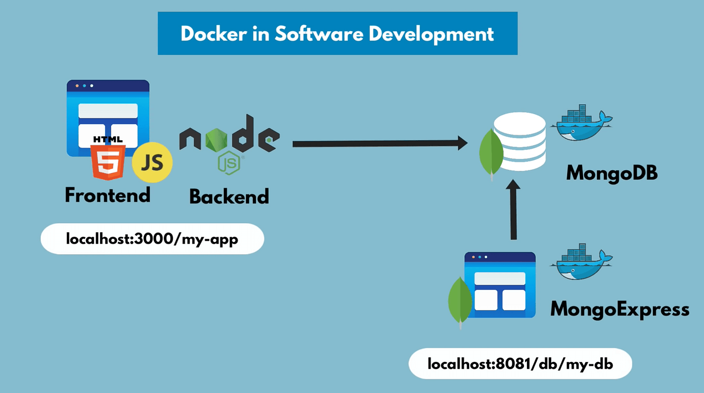 Frontend Development and Docker