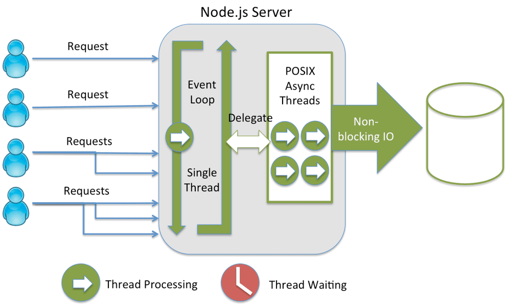 Node.js Event Loop Diagram